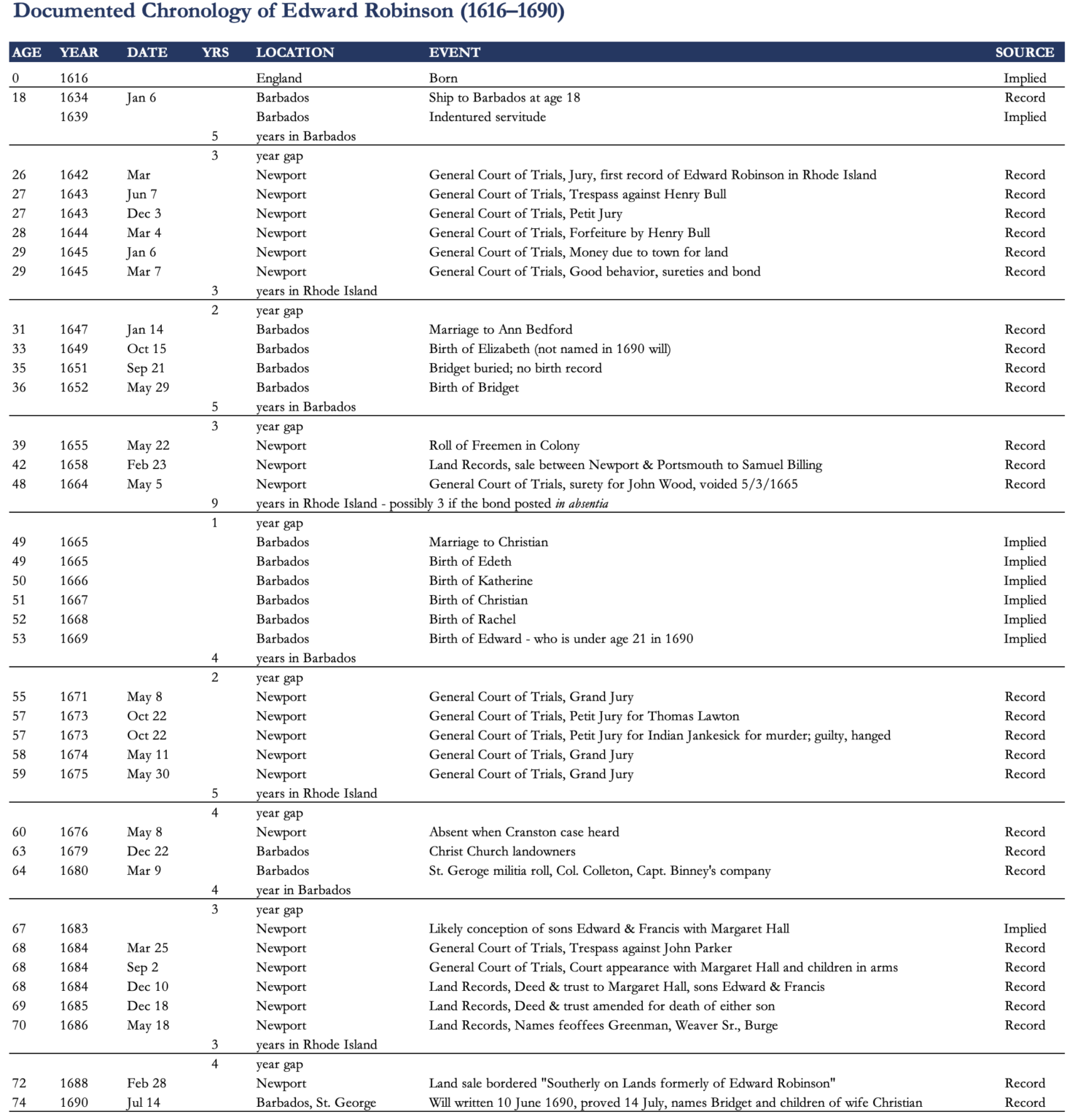 Documented-Chronology-EdwardRobinson-1616-1690